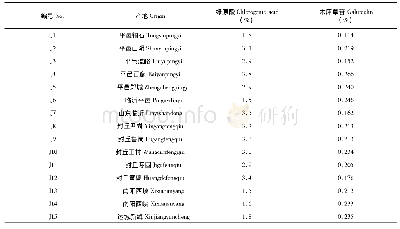 《表1 样品信息：金银花配方颗粒、标准汤剂含量测定及指纹图谱研究》