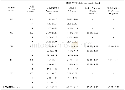 《表2 不同萃取物的抑菌活性》