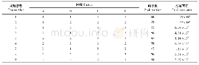 《表2 正交试验结果：HS-GC/MS法分析乌龙茶挥发性成分》