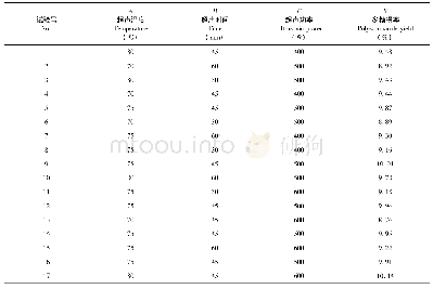 《表1 响应面试验设计及结果》