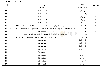 表3 雷公藤倍半萜非大环内酯生物碱