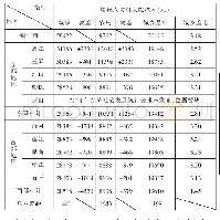 《表1 2018年铜仁市城乡居民人均可支配收入对照表》