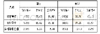 表3 2019 年小学六年级终端检测城乡学生成绩统计