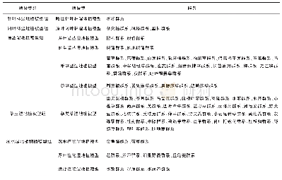 《表2 日照市湿地植被分类系统》