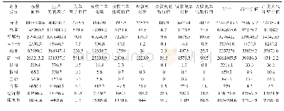 表5 湘西自治州森林生态系统净化大气环境功能价值统计表