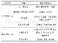 表1 停车场的分类：结合静态交通功能的城市绿地景观设计探析