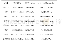 表4 不同无花果品种结果情况对比分析（3年生）