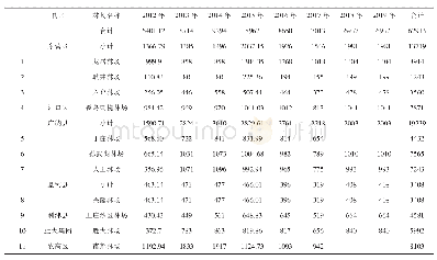 表2 东营市2012—2019年度生态林场市级补助资金拨付统计表