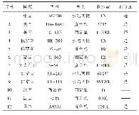 《表2 国内外主要灭火飞机的性能参数》