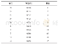 表4 银杏色彩指标综合得分