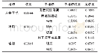 表2 森林火险等级评价指标权重