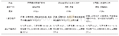 表1 各点自然概况及管理情况