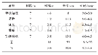 表3 各品种（8年生）树势生长