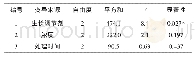 表3 银毛椴硬枝扦插生根率的方差分析