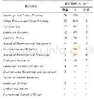 表1 根据Web of Science的搜索结果，景观偏好和其它感知领域排名前十的期刊(作者自绘)