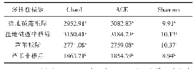 表3 不同植物土壤细菌的多样性指数