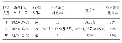 表2 威海市机场路（环翠、经区段）两侧松树松材线虫病发病进程调查表