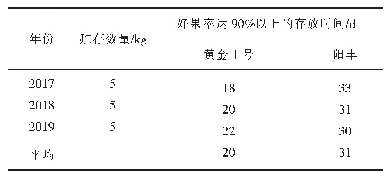 表7 各品种（系）耐贮藏性调查