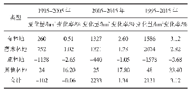 表2 1995-2015年贵州省陡坡林地整体变化特征