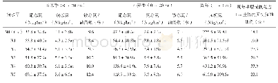 《表4 三年不同处理的土壤无机氮含量均值》