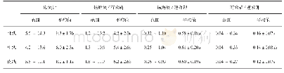 《表3 土壤养分间比值的变异情况》