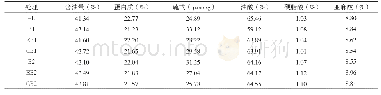 《表7 安徽望江棉花-油菜轮作中不同硼肥处理的油菜品质指标》
