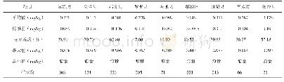 《表2 不同烟区烟叶钼含量状况》