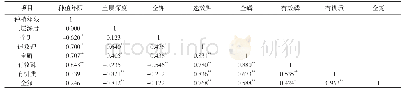 《表4 葡萄土壤养分因子Pearson相关性分析》