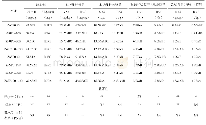 《表3 不同处理对玉米锌含量、吸收量、转运系数的影响》