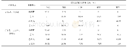 《表3 海南省芒果主产区农户施肥量等级评价》