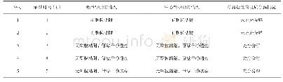 《表3 不同消解时间下对分解草酸盐及有机质的影响》