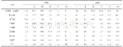 《表2 1980s与2010s年间吉林省不同地区农田耕层土壤速效磷含量分级频率的分布变化》