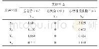 表6 单因素贡献率：有机无机肥配施对川麦冬农艺性状、产量与品质的影响