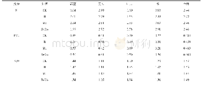 表3 硼、钼对大蒜各部分氮磷钾含量的影响