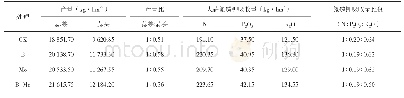 《表6 硼、钼对大蒜产量与大蒜氮磷钾吸收量及其吸收比例的影响》