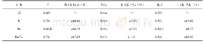 表7 硼、钼对大蒜氮磷钾肥养分效力系数的影响
