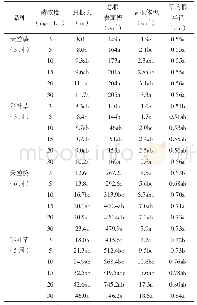 《表1 不同磷浓度处理下两种植物在不同生长阶段的根部参数》