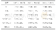 表2 2013～2015年施钾肥和秸秆还田对油菜产量的影响