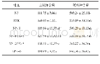 表8 2015年10月秸秆还田配施钾肥对土壤钾含量的影响