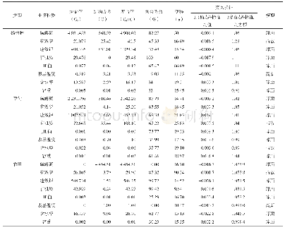 表4 不同样地类型土壤理化性质半变异函数理论模型及相关统计参数