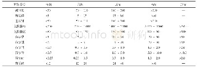 表1 柑橘园土壤养分含量分级标准