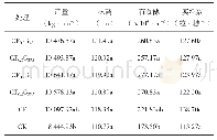 表3 不同施肥处理水稻年均产量及各农艺性状指标均值