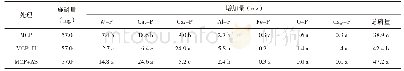 表2 不同施肥处理下不同形态磷在潮土中的增加量
