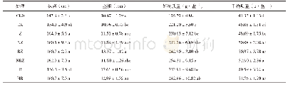 表6 不同处理下玉米主要农艺性状