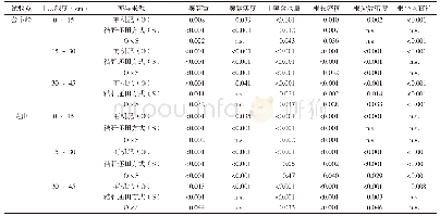 表3 有机肥和秸秆还田单因素效应与互作效应的二因素方差分析P值