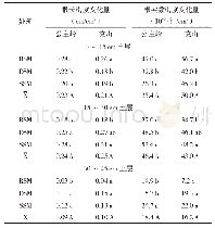 表4 不同秸秆还田下增施有机肥后根长密度和根尖数密度的变化量