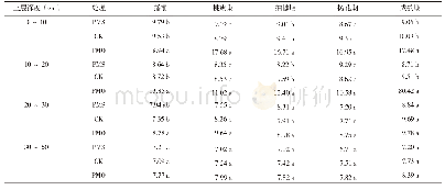 《表4 不同处理小麦主要生育期0～50 cm土层土壤有机碳含量》