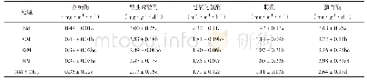 表1 不同覆盖材料下的土壤酶活性