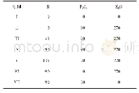 表1 试验处理养分投入（kg/hm2)