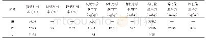 表2 烤烟肥料利用率：泸州烤烟养分管理的关键技术参数研究